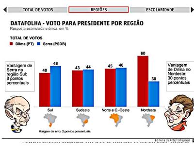 Dilma sofreu baixa entre os evangélicos