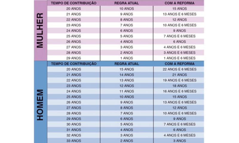 Reforma da Previdência traz mudanças para quem ainda não tem a idade mínima