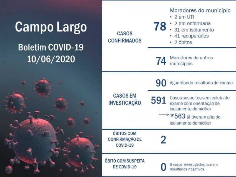 Mais oito moradores do município receberam a confirmação de contaminação por COVID-19