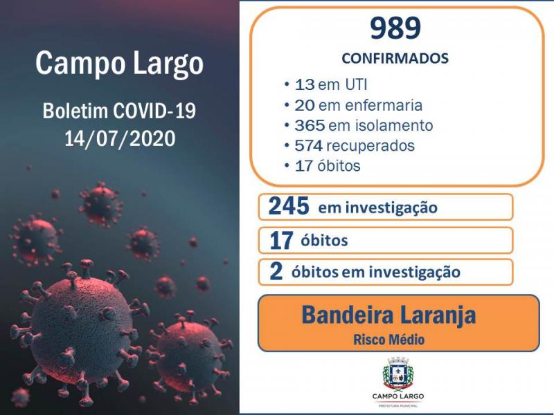 989 casos da Covid na cidade