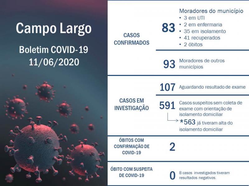 Mais cinco moradores do município positivados com COVID-19