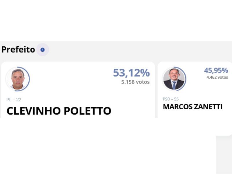 Clevinho Poletto é eleito prefeito de Balsa Nova com 53,12%