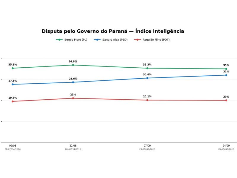 Sandro Alex chega a 32% e empata tecnicamente com Moro (35%), aponta Índice Inteligência